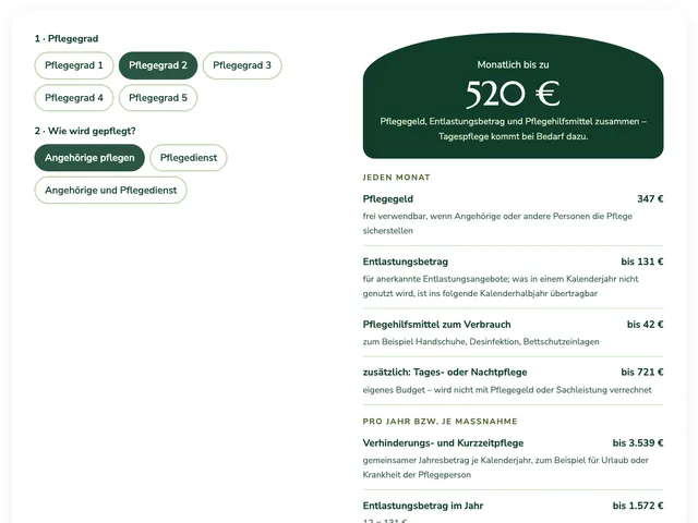 Ausschnitt aus dem Leistungsrechner: Auswahl Pflegegrad 2 und „Angehörige pflegen“, daneben das Ergebnis „Monatlich bis zu 520 €“ mit Aufschlüsselung nach Pflegegeld, Entlastungsbetrag und Pflegehilfsmitteln